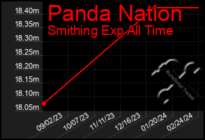 Total Graph of Panda Nation