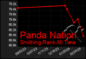 Total Graph of Panda Nation