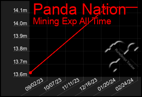 Total Graph of Panda Nation