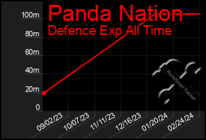 Total Graph of Panda Nation