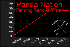 Total Graph of Panda Nation