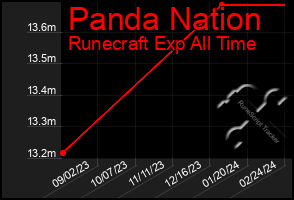 Total Graph of Panda Nation