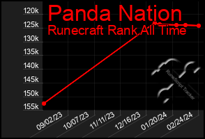 Total Graph of Panda Nation