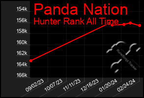 Total Graph of Panda Nation