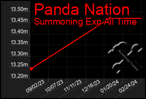 Total Graph of Panda Nation