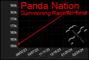 Total Graph of Panda Nation