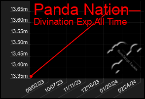 Total Graph of Panda Nation