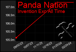 Total Graph of Panda Nation