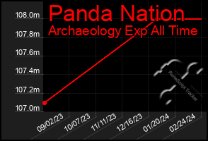 Total Graph of Panda Nation