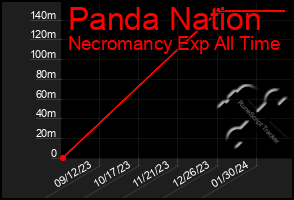 Total Graph of Panda Nation