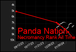 Total Graph of Panda Nation