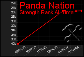 Total Graph of Panda Nation