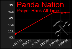 Total Graph of Panda Nation