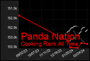 Total Graph of Panda Nation