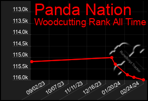 Total Graph of Panda Nation