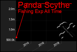 Total Graph of Panda Scythe