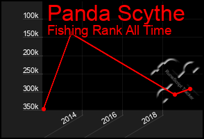 Total Graph of Panda Scythe