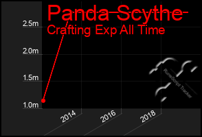 Total Graph of Panda Scythe