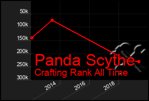 Total Graph of Panda Scythe