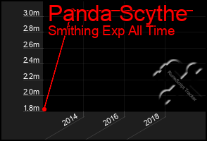 Total Graph of Panda Scythe