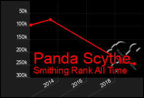 Total Graph of Panda Scythe