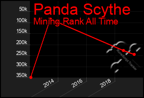 Total Graph of Panda Scythe