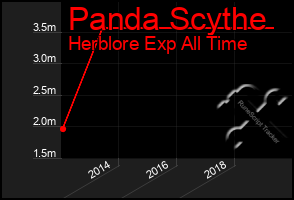 Total Graph of Panda Scythe