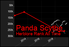 Total Graph of Panda Scythe