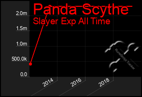 Total Graph of Panda Scythe