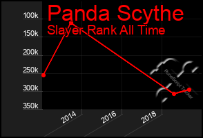 Total Graph of Panda Scythe