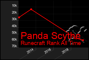 Total Graph of Panda Scythe