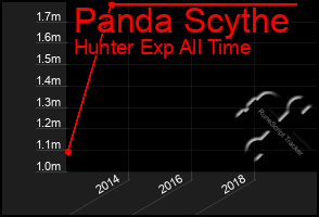 Total Graph of Panda Scythe