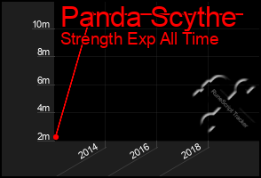 Total Graph of Panda Scythe