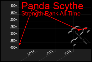 Total Graph of Panda Scythe