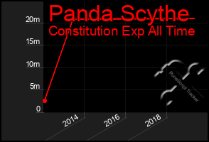 Total Graph of Panda Scythe