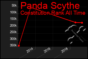 Total Graph of Panda Scythe