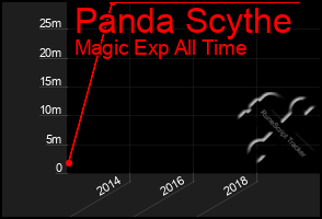 Total Graph of Panda Scythe