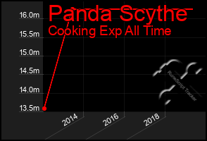 Total Graph of Panda Scythe