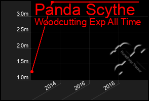 Total Graph of Panda Scythe