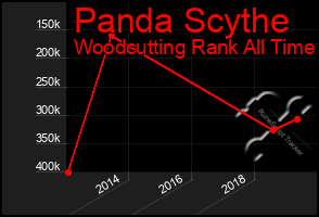 Total Graph of Panda Scythe