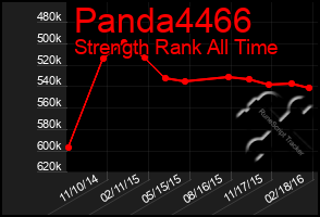 Total Graph of Panda4466