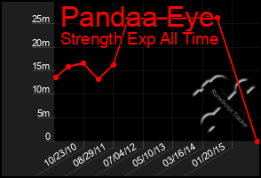 Total Graph of Pandaa Eye