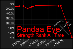 Total Graph of Pandaa Eye