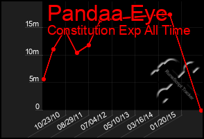 Total Graph of Pandaa Eye