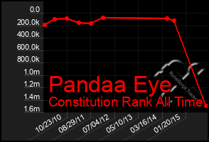 Total Graph of Pandaa Eye