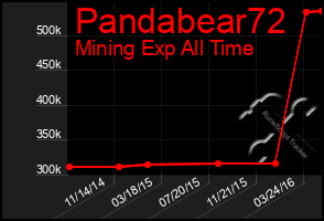 Total Graph of Pandabear72