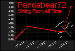 Total Graph of Pandabear72