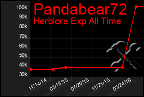 Total Graph of Pandabear72