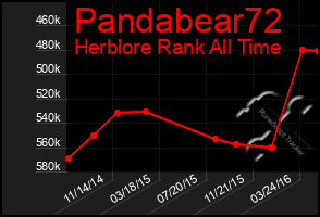 Total Graph of Pandabear72