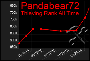 Total Graph of Pandabear72